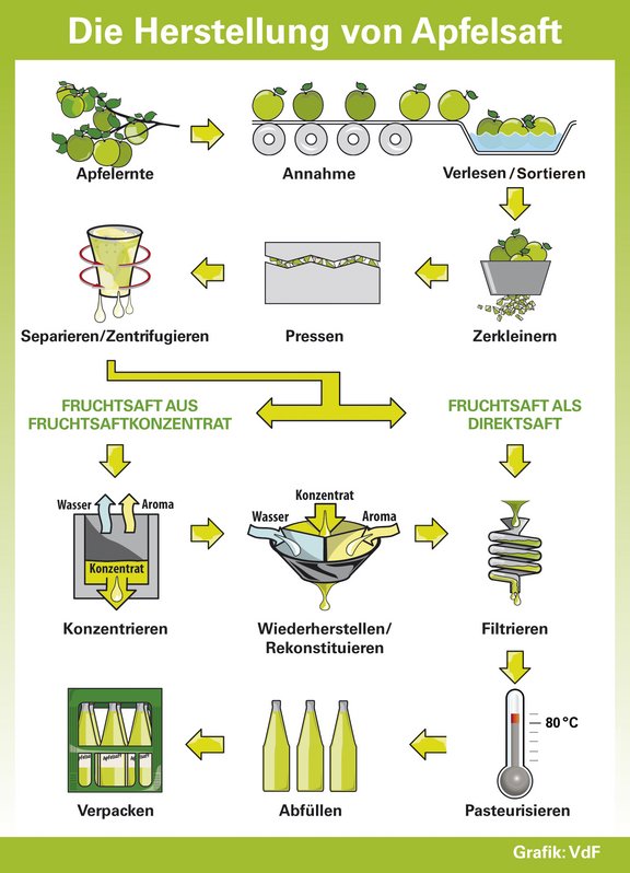 Ablauf der Apfelsaftherstellung