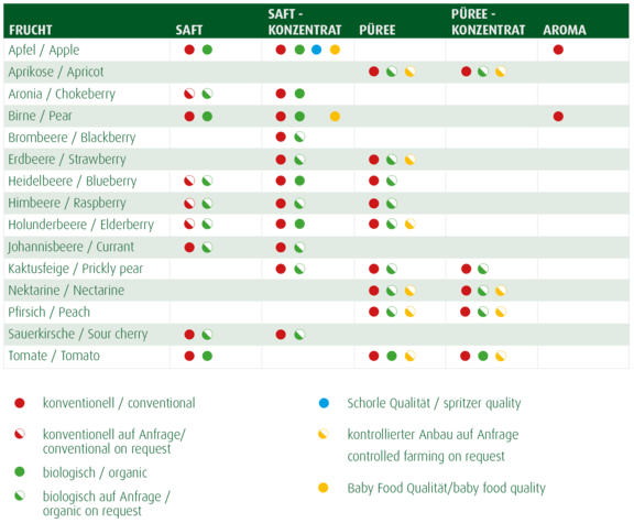 Pfanner Halbfabrikate Produktportfolio Auflistung des Produktportfolios von Pfanner