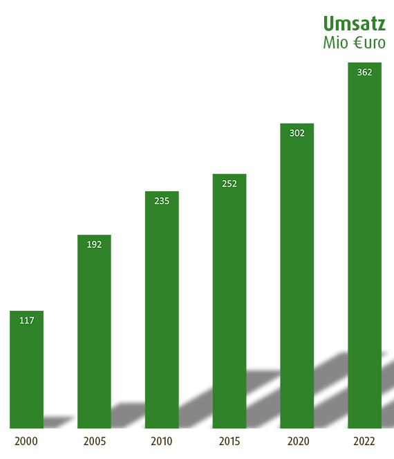Umsatz_Stand2023_2.png